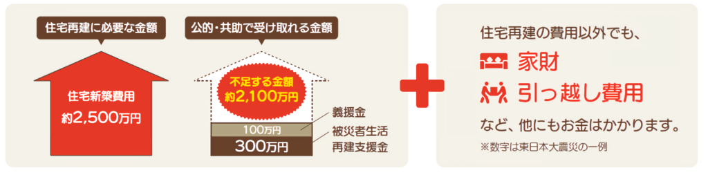 これはグラフです。東日本大震災の一例で、新築費用にかかるお金は2,500万円に対し、公的支援で賄えるお金は約400万円で、不足する金額は2,1000万円です。さらに家財、引っ越し費用等のお金もかかります。