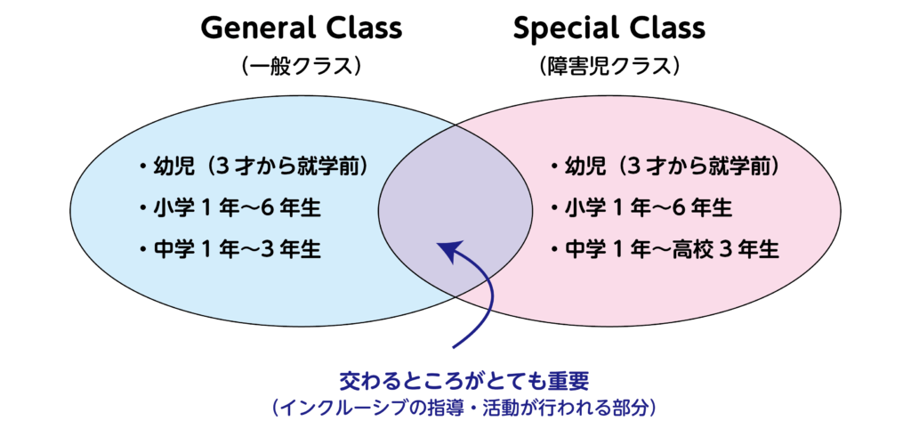 図解：ルミンフィニ新体操クラブの理念