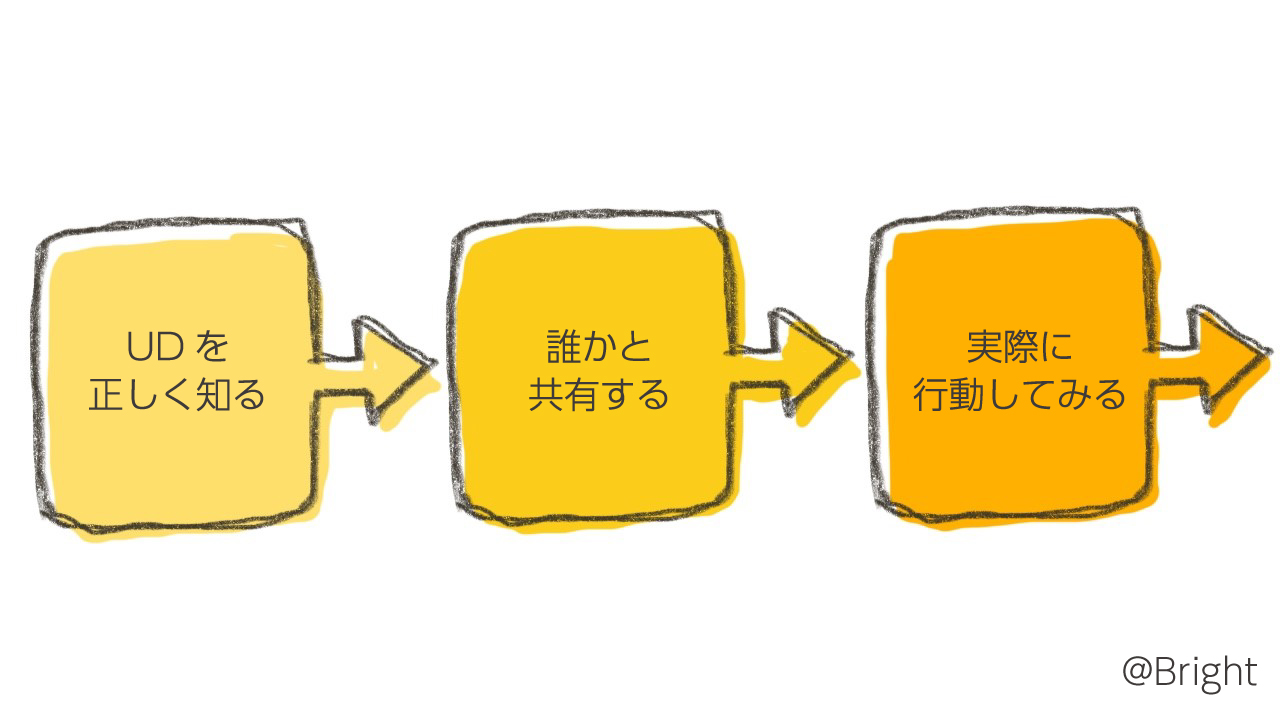 図説：UDを知る、誰かと共有する、行動するの3ステップ