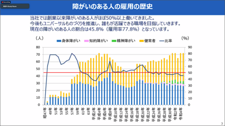 当社では創業以来ほぼ50%以上の障害者が働いている