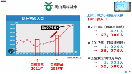 岡山県総社市の人口グラフ。障害者雇用人数の増加とともに総人口も増えている