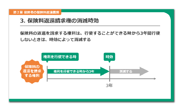 スライド。保険料返還のフローを図式化しています