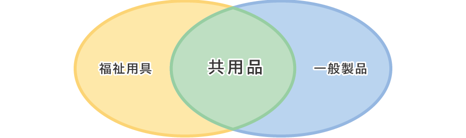 ２つの円が横に並び、一部が重なっている。重なっていない箇所には「福祉用具」「一般製品」、重なった部分が「共用品」